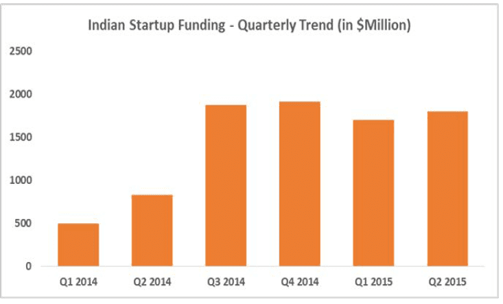 StartUp Funding and VC Landscape in Bharat